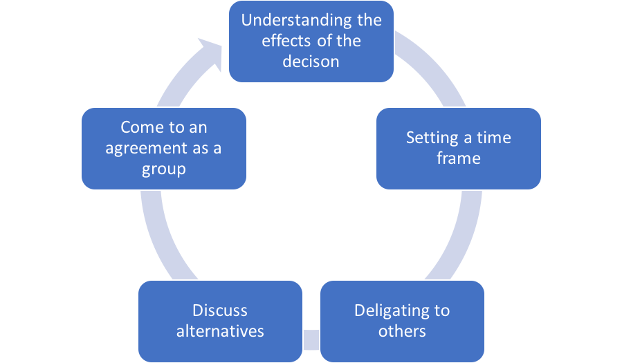 Decision-Making Framework | Free Management Resources