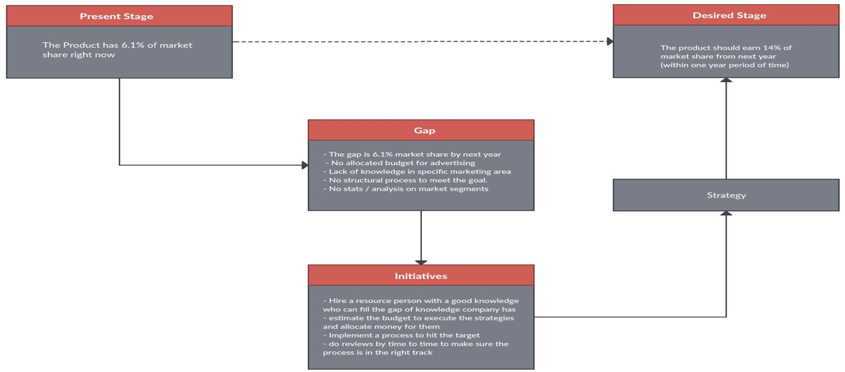 Building a Strategic Framework | Free Management Resources