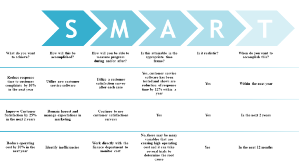 Supply Chain Smart Goals Examples